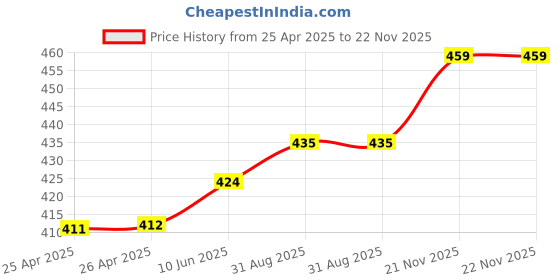 industrybuying.com EAO LENS, RED, 61-9681.2 eao Price History Graph from 25 Apr 2025 to 21 Nov 2025