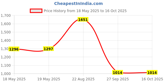 industrybuying.com EAO LENS REMOVING TOOL, 02-905 eao Price History Graph from 18 May 2025 to 16 Oct 2025