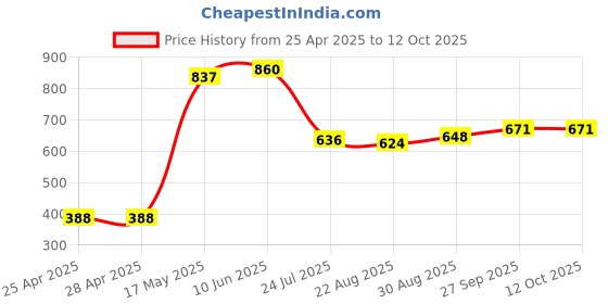 industrybuying.com EAO LENS, ROUND, 61-9642.2 eao Price History Graph from 25 Apr 2025 to 12 Oct 2025