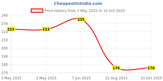 industrybuying.com EAO LENS, ROUND, GREEN, 704.602.5. eao Price History Graph from 3 May 2025 to 10 Oct 2025