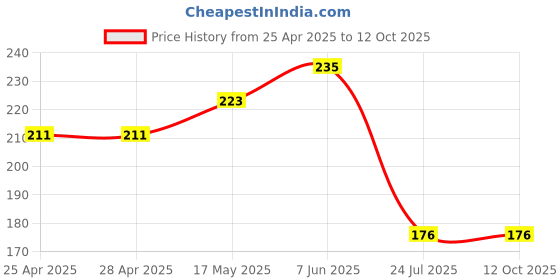 industrybuying.com EAO LENS, ROUND, RED, 704.602.2. eao Price History Graph from 25 Apr 2025 to 12 Oct 2025