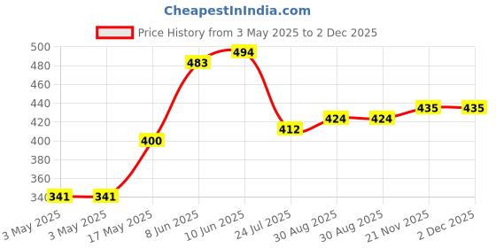 industrybuying.com EAO LENS, ROUND, RED, 84-7111.200. eao Price History Graph from 3 May 2025 to 2 Dec 2025