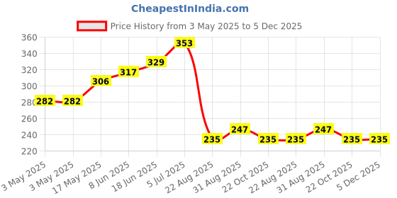 industrybuying.com EAO LENS, ROUND, YELLOW, 19-931.4 eao Price History Graph from 3 May 2025 to 5 Dec 2025
