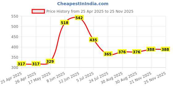 industrybuying.com EAO LENS, ROUND, YELLOW, 84-7111.400. eao Price History Graph from 25 Apr 2025 to 25 Nov 2025