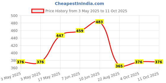 industrybuying.com EAO Lens Shape:-, 61-9671.7 eao Price History Graph from 3 May 2025 to 11 Oct 2025