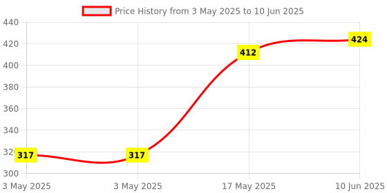 industrybuying.com EAO Lens Shape:Rectangular, 31-901.5 eao Price History Graph from 3 May 2025 to 10 Jun 2025