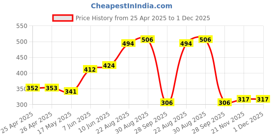 industrybuying.com EAO LENS, SQUARE, 18MM, YELLOW, 31 SERIES, 31-953.4 eao Price History Graph from 25 Apr 2025 to 1 Dec 2025