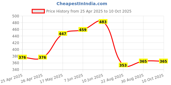 industrybuying.com EAO LENS, SQUARE, 24MM, GREEN, 61 SERIES, 61-9671.5 eao Price History Graph from 25 Apr 2025 to 7 Oct 2025