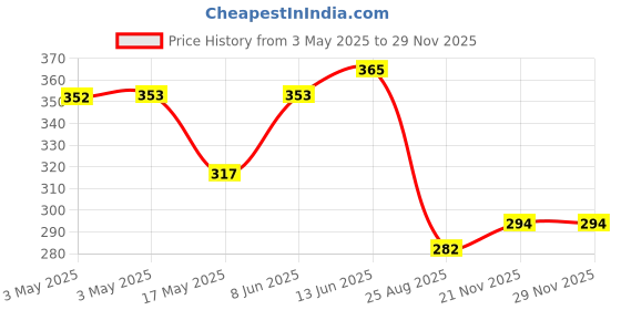 industrybuying.com EAO LENS, SQUARE, 7.3MM, GREEN, 19 SERIES, 19-951.5 eao Price History Graph from 3 May 2025 to 28 Nov 2025