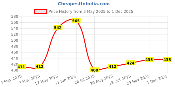 industrybuying.com EAO LENS, SQUARE, CLEAR, 51-953.7. eao Price History Graph from 3 May 2025 to 1 Dec 2025