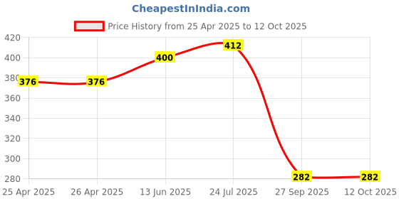 industrybuying.com EAO LENS, SQUARE, RED, 19-951.2 eao Price History Graph from 25 Apr 2025 to 12 Oct 2025