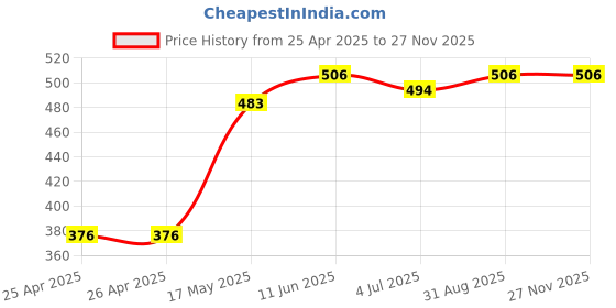 industrybuying.com EAO LENS, WHITE, 61-9681.7 eao Price History Graph from 25 Apr 2025 to 25 Nov 2025