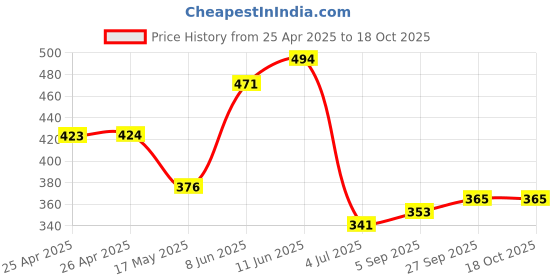industrybuying.com EAO LENS, WHITE, EAO 51 SERIES, 51-903.7 eao Price History Graph from 25 Apr 2025 to 18 Oct 2025