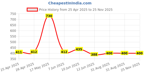 industrybuying.com EAO LENS, YELLOW, 61-9681.4 eao Price History Graph from 25 Apr 2025 to 24 Nov 2025
