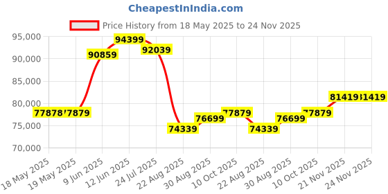 industrybuying.com EAO LIN/CAN EVALUATION KIT, 09-0A00.0002 eao Price History Graph from 18 May 2025 to 23 Nov 2025