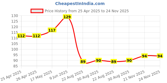 industrybuying.com EAO MARKING PLATE, ROUND/FLUSH, PLASTIC, WHT, 704.609.9. eao Price History Graph from 25 Apr 2025 to 23 Nov 2025
