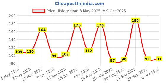 industrybuying.com EAO MARKING PLATE, ROUND/FLUSH, PLASTIC, WHT, 704.609.9 eao Price History Graph from 3 May 2025 to 8 Oct 2025