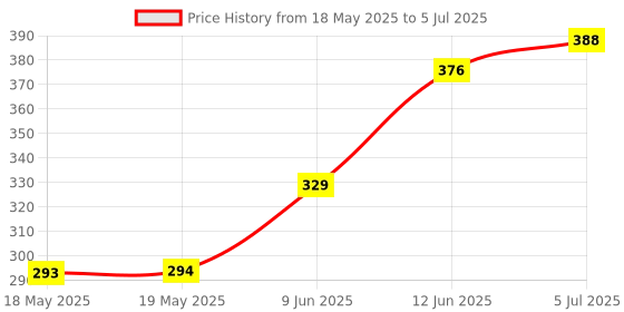 industrybuying.com EAO MOUNTING FLANGE, PUSHBUTTON SWITCH, 92-960.0 eao Price History Graph from 18 May 2025 to 5 Jul 2025