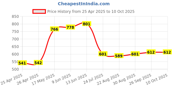 industrybuying.com EAO MULTI PLUG HOUSING, 6POSITION, 61-9830 eao Price History Graph from 25 Apr 2025 to 9 Oct 2025