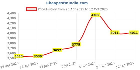 industrybuying.com EAO PANEL INDICATOR, 22.5MM, ORANGE, 24V, 14-060.307 eao Price History Graph from 26 Apr 2025 to 11 Oct 2025
