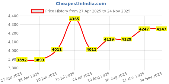 industrybuying.com EAO PANEL INDICATOR, 22.5MM, WHITE, 24V, 14-060.907 eao Price History Graph from 27 Apr 2025 to 23 Nov 2025
