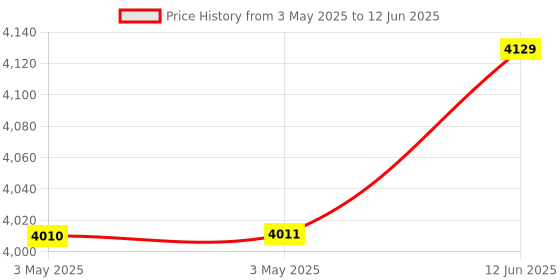 industrybuying.com EAO PB SWITCH, ILLUM, DPST-NO, 0.1A, 42VAC, 31-471.036 eao Price History Graph from 3 May 2025 to 12 Jun 2025