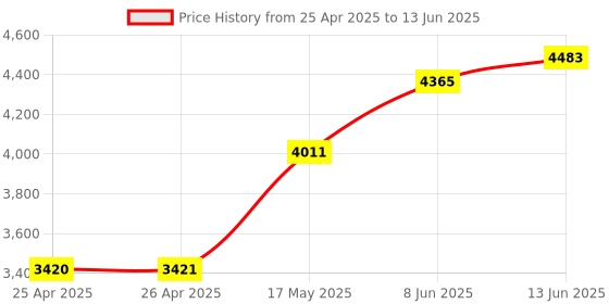 industrybuying.com EAO PB SWITCH, ILLUM, DPST-NO, 0.1A, 42VAC, 51-421.036 eao Price History Graph from 25 Apr 2025 to 13 Jun 2025