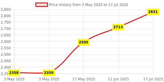 industrybuying.com EAO PB SWITCH, ILLUM, DPST-NO, 0.1A, 42VAC, 51-451.036 eao Price History Graph from 3 May 2025 to 17 Jul 2025
