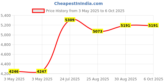 industrybuying.com EAO PB SWITCH, ILLUM, DPST NO/NC, 5A, 250VAC, 14-132.0252 eao Price History Graph from 3 May 2025 to 6 Oct 2025