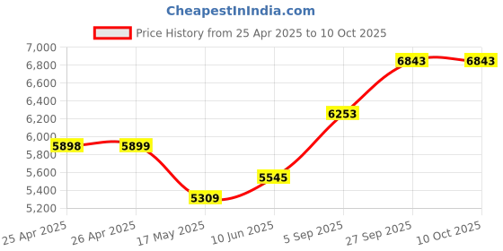industrybuying.com EAO PB SWITCH, ILLUM, DPST-NO/NC, 5A, 250VAC, 31-132.0252 eao Price History Graph from 25 Apr 2025 to 10 Oct 2025