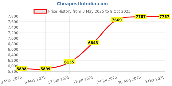 industrybuying.com EAO PB SWITCH, ILLUM, DPST-NO/NC, 5A, 250VAC, 31-272.0252 eao Price History Graph from 3 May 2025 to 9 Oct 2025
