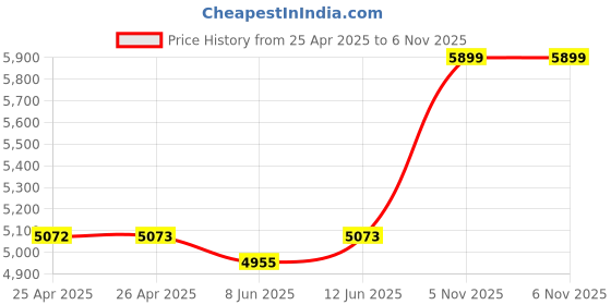 industrybuying.com EAO PB SWITCH, ILLUM, DPST-NO/NC, 5A, 250VAC, 51-122.0252 eao Price History Graph from 25 Apr 2025 to 5 Nov 2025
