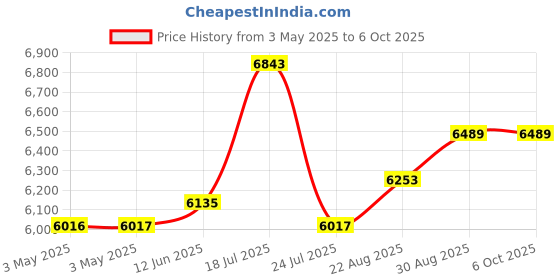 industrybuying.com EAO PB SWITCH, ILLUM, DPST-NO/NC, 5A, 250VAC, 51-132.0252 eao Price History Graph from 3 May 2025 to 6 Oct 2025