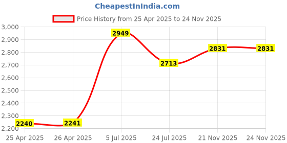industrybuying.com EAO PB SWITCH, ILLUM, SPDT, 5A, 250VAC, GRN, 82-6151.2134 eao Price History Graph from 25 Apr 2025 to 21 Nov 2025