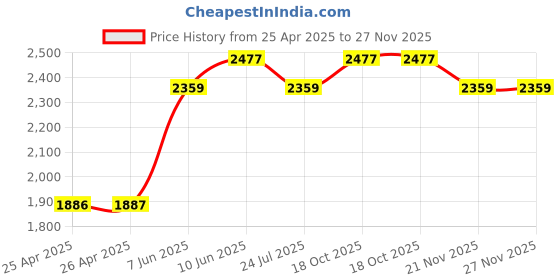 industrybuying.com EAO PB SWITCH, ILLUM, SPDT, 5A, 250VAC, RED, 82-4151.2114 eao Price History Graph from 25 Apr 2025 to 27 Nov 2025