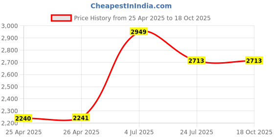industrybuying.com EAO PB SWITCH, ILLUM, SPDT, 5A, 250VAC, RED, 82-6151.2114 eao Price History Graph from 25 Apr 2025 to 18 Oct 2025