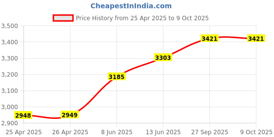 industrybuying.com EAO PB SWITCH, ILLUM, SPST NO/NC, 5A, 250V, 14-131.0252 eao Price History Graph from 25 Apr 2025 to 8 Oct 2025