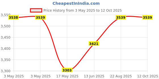 industrybuying.com EAO PB SWITCH, ILLUM, SPST NO/NC, 5A, 250VAC, 14-271.022 eao Price History Graph from 3 May 2025 to 12 Oct 2025