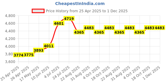 industrybuying.com EAO PB SWITCH, ILLUM, SPST-NO/NC, 5A, 250VAC, 31-131.022 eao Price History Graph from 25 Apr 2025 to 1 Dec 2025