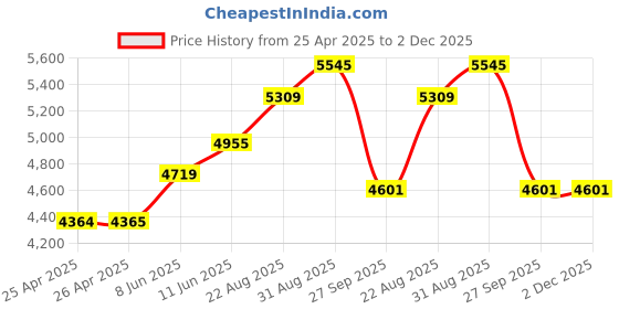 industrybuying.com EAO PB SWITCH, ILLUM, SPST-NO/NC, 5A, 250VAC, 31-151.022 eao Price History Graph from 25 Apr 2025 to 2 Dec 2025