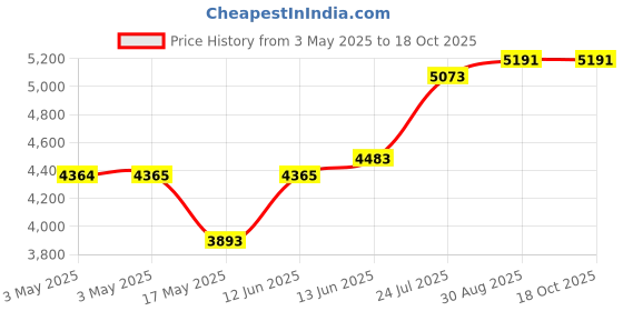 industrybuying.com EAO PB SWITCH, ILLUM, SPST-NO/NC, 5A, 250VAC, 31-271.0252 eao Price History Graph from 3 May 2025 to 17 Oct 2025