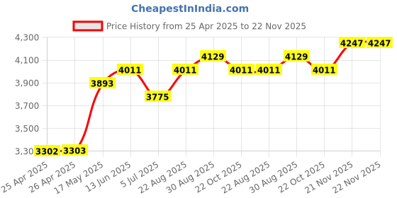 industrybuying.com EAO PB SWITCH, ILLUM, SPST-NO/NC, 5A, 250VAC, 51-121.022 eao Price History Graph from 25 Apr 2025 to 21 Nov 2025