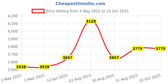 industrybuying.com EAO PB SWITCH, ILLUM, SPST-NO/NC, 5A, 250VAC, 51-121.0252 eao Price History Graph from 3 May 2025 to 9 Oct 2025