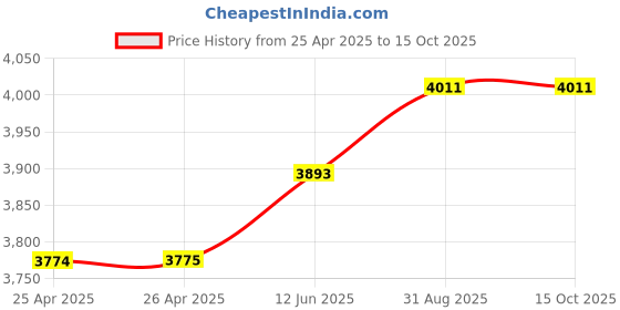 industrybuying.com EAO PB SWITCH, ILLUM, SPST-NO/NC, 5A, 250VAC, 51-261.0252 eao Price History Graph from 25 Apr 2025 to 15 Oct 2025