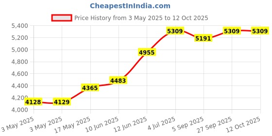 industrybuying.com EAO PB SWITCH, ILLUM, SPST-NO/NC, 5A, 250VAC, 51-271.0252 eao Price History Graph from 3 May 2025 to 12 Oct 2025