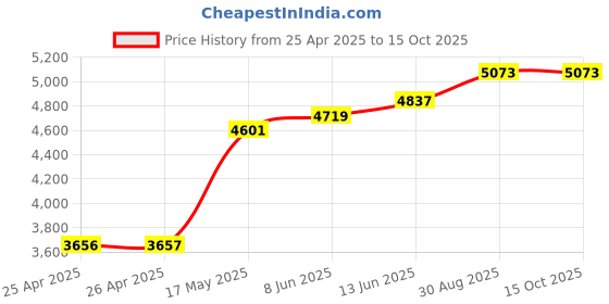 industrybuying.com EAO PB SWITCH, ILLUM, SPST-NO/NC, 5A, 250VAC, 51-281.0252 eao Price History Graph from 25 Apr 2025 to 14 Oct 2025