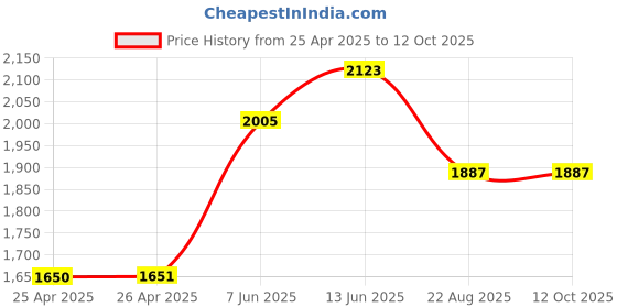 industrybuying.com EAO PB SWITCH, NON-ILLUM, SPDT, 5A, 250VAC, 82-4151.2000 eao Price History Graph from 25 Apr 2025 to 12 Oct 2025