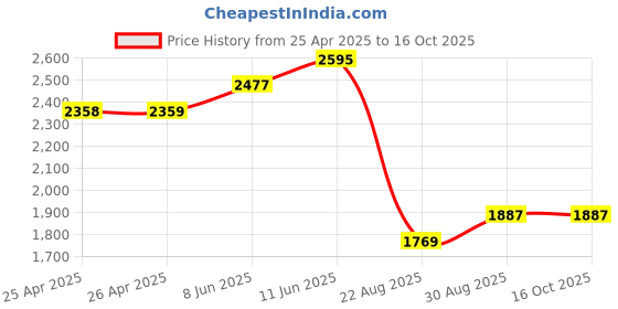 industrybuying.com EAO PB SWITCH, SPST-NO, 0.05A, 12VDC, PANEL, 09-400009.10240 eao Price History Graph from 25 Apr 2025 to 15 Oct 2025
