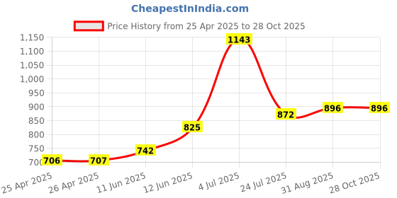 industrybuying.com EAO PCB PLUG IN BASE, 17.7MMX23.6 MMX10.9 MM, 61-9821.1 eao Price History Graph from 25 Apr 2025 to 27 Oct 2025