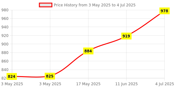 industrybuying.com EAO PCB PLUG IN BASE, PUSHBUTTON SWITCH, 31-942 eao Price History Graph from 3 May 2025 to 4 Jul 2025